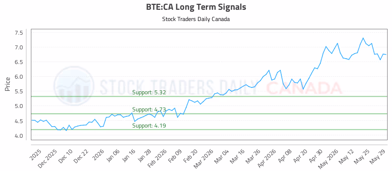 Stock Chart for BTE:CA