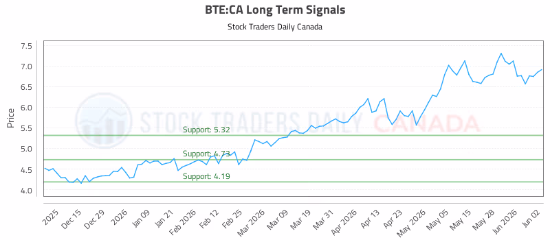 Stock Chart for BTE:CA