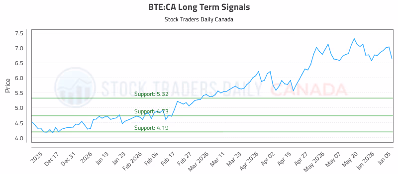 Stock Chart for BTE:CA