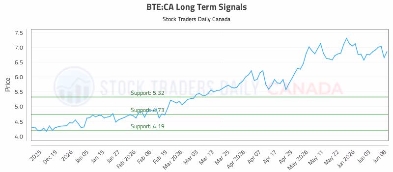 Stock Chart for BTE:CA