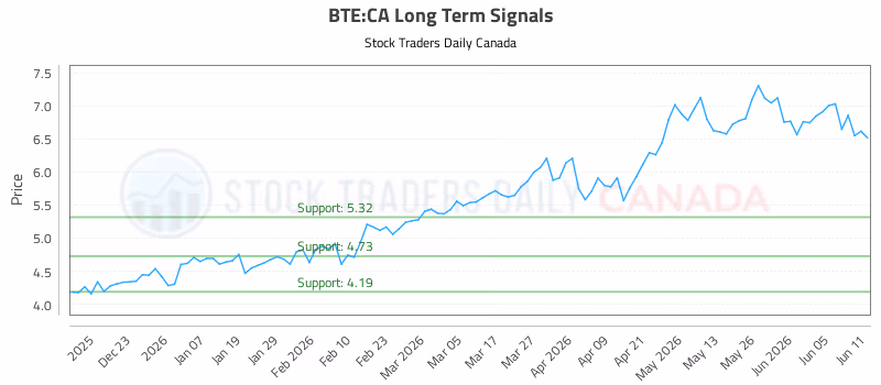 Stock Chart for BTE:CA
