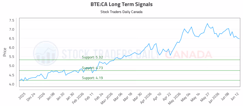 Stock Chart for BTE:CA