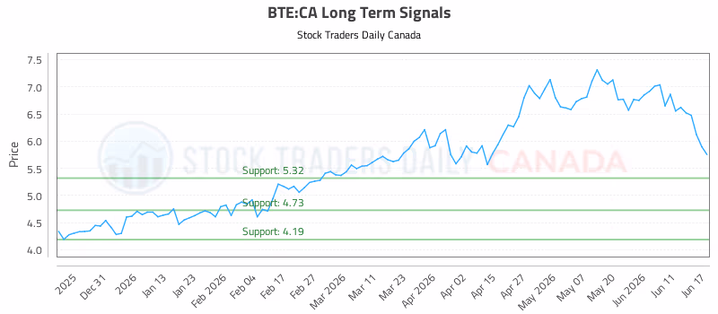 Stock Chart for BTE:CA