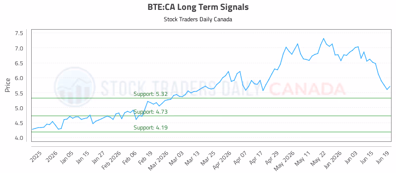 Stock Chart for BTE:CA