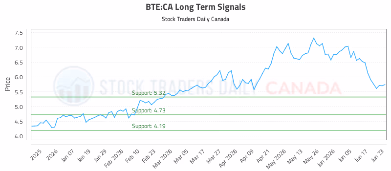 Stock Chart for BTE:CA