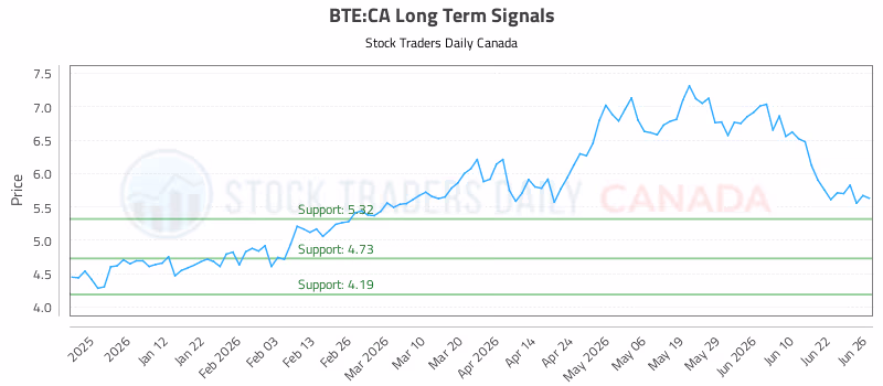 Stock Chart for BTE:CA
