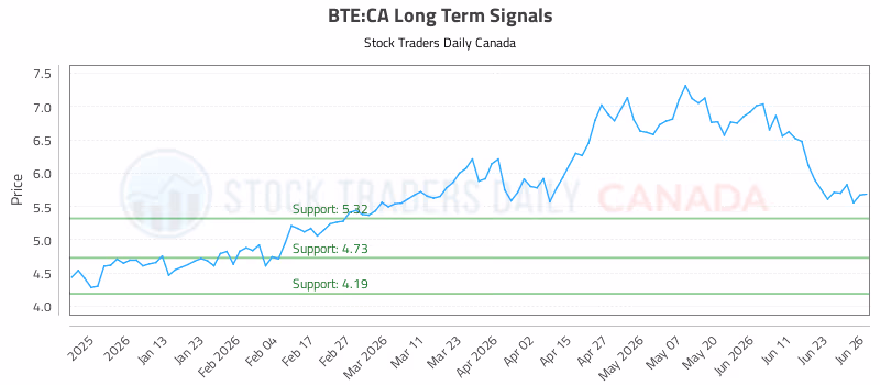 Stock Chart for BTE:CA