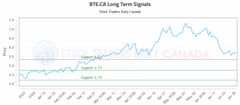 Stock Chart for BTE:CA