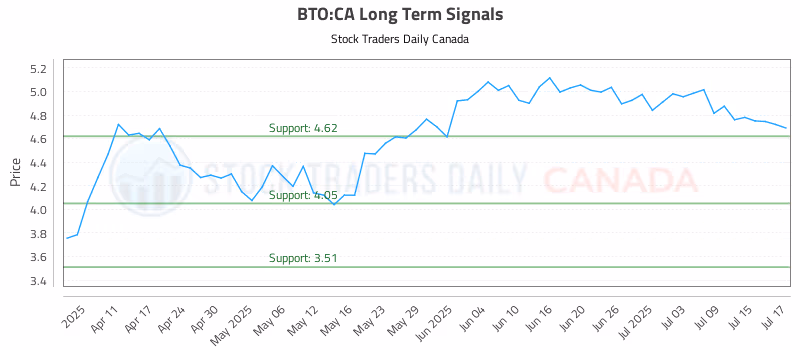 Stock Chart for BTO:CA