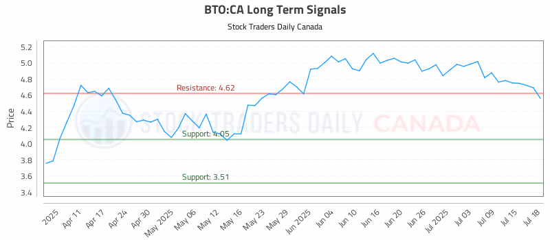 Stock Chart for BTO:CA