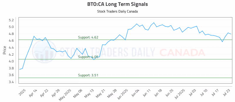 Stock Chart for BTO:CA