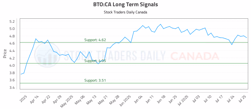 Stock Chart for BTO:CA