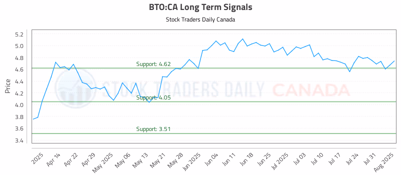 Stock Chart for BTO:CA