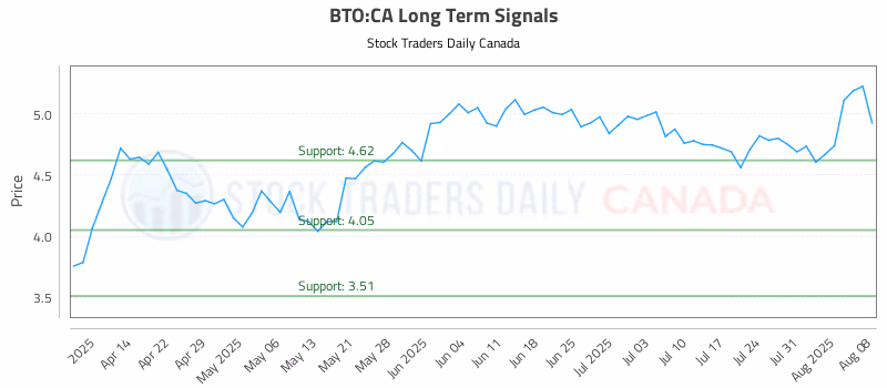 Stock Chart for BTO:CA