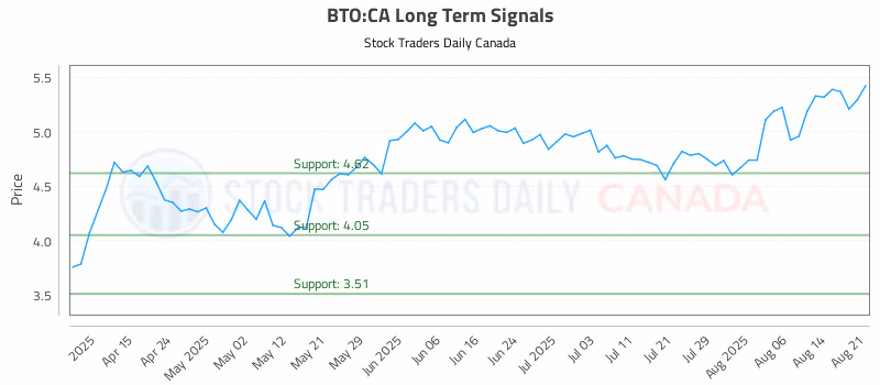 Stock Chart for BTO:CA