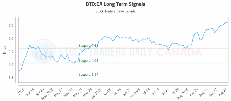 Stock Chart for BTO:CA