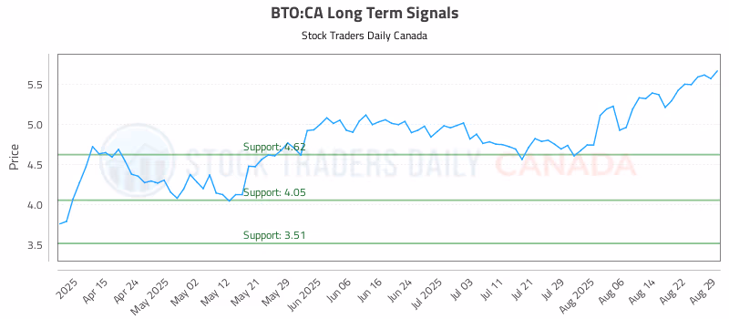 Stock Chart for BTO:CA