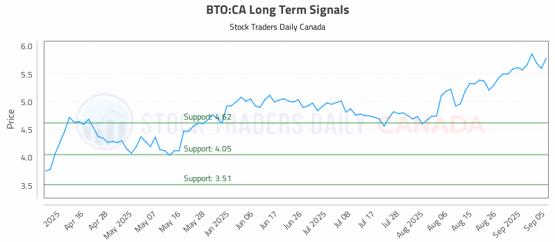 Stock Chart for BTO:CA