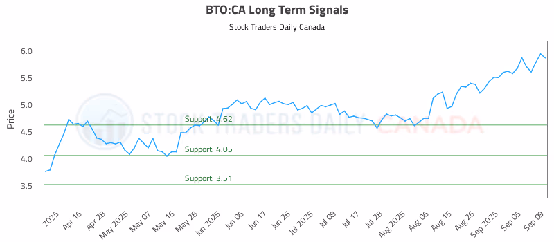 Stock Chart for BTO:CA