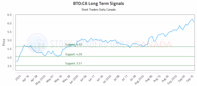 Stock Chart for BTO:CA