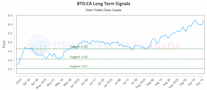Stock Chart for BTO:CA
