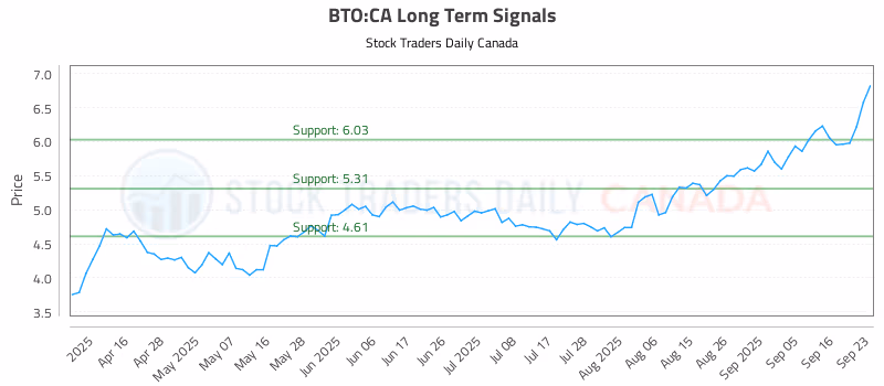 Stock Chart for BTO:CA