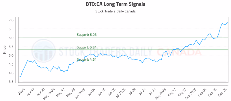 Stock Chart for BTO:CA
