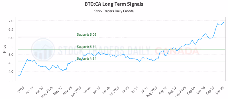 Stock Chart for BTO:CA