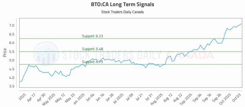 Stock Chart for BTO:CA