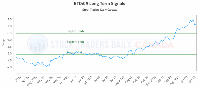 Stock Chart for BTO:CA