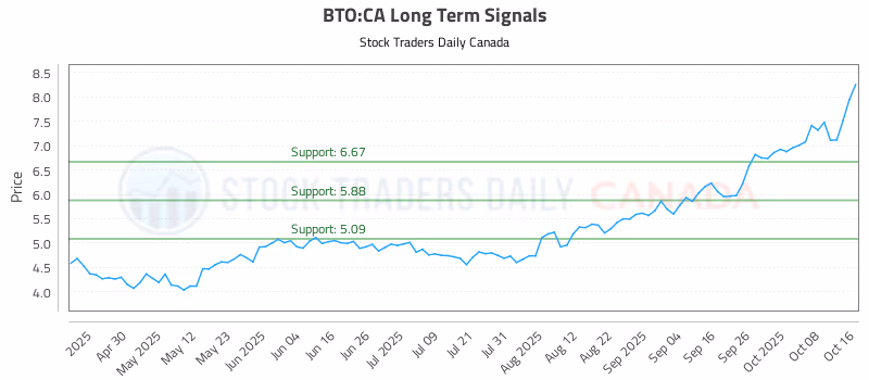 Stock Chart for BTO:CA