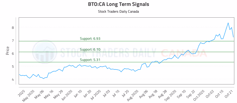 Stock Chart for BTO:CA