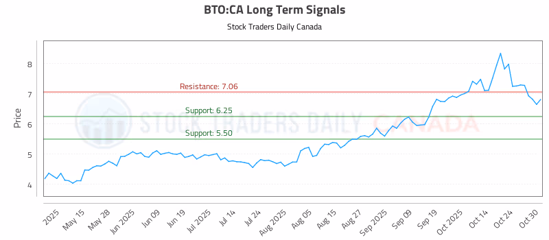 Stock Chart for BTO:CA