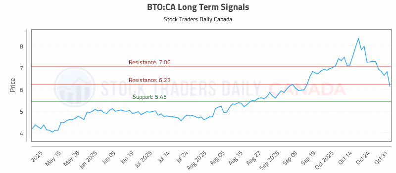 Stock Chart for BTO:CA
