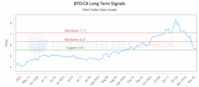 Stock Chart for BTO:CA