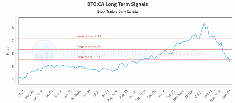 Stock Chart for BTO:CA