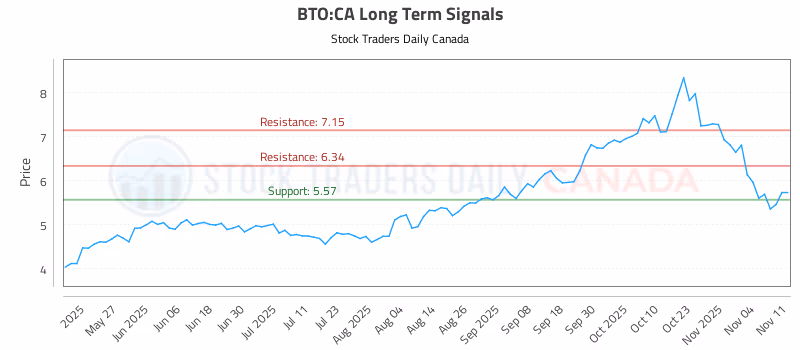 Stock Chart for BTO:CA