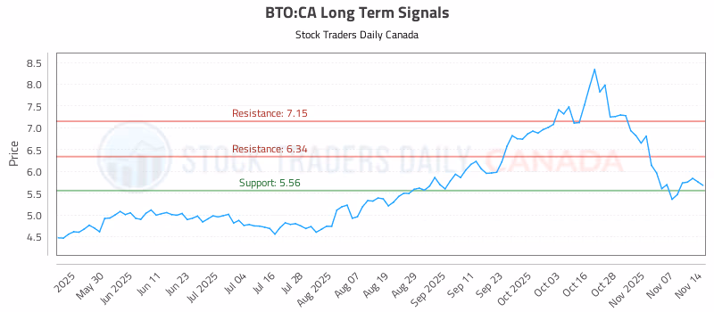 Stock Chart for BTO:CA