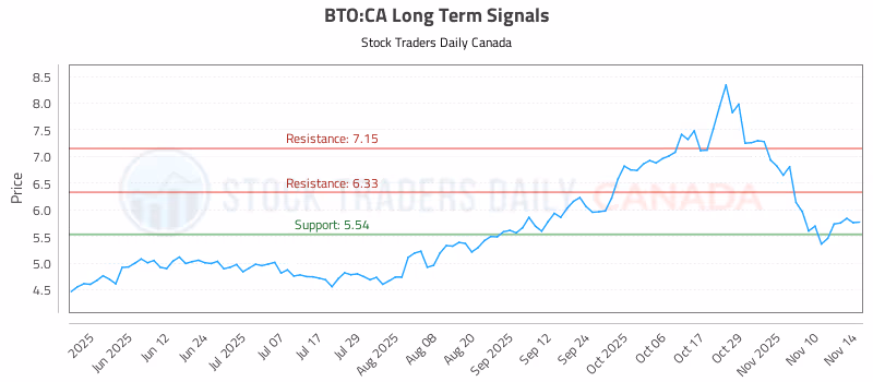 Stock Chart for BTO:CA