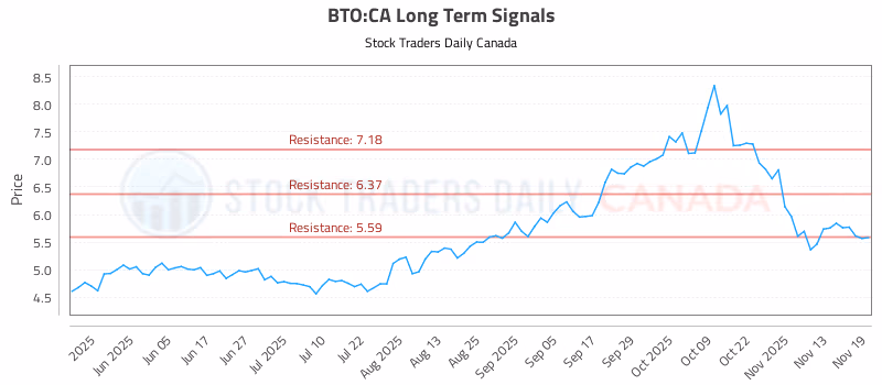 Stock Chart for BTO:CA