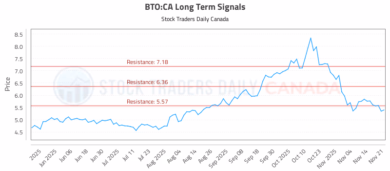 Stock Chart for BTO:CA