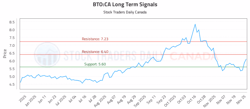 Stock Chart for BTO:CA