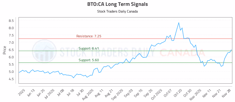 Stock Chart for BTO:CA