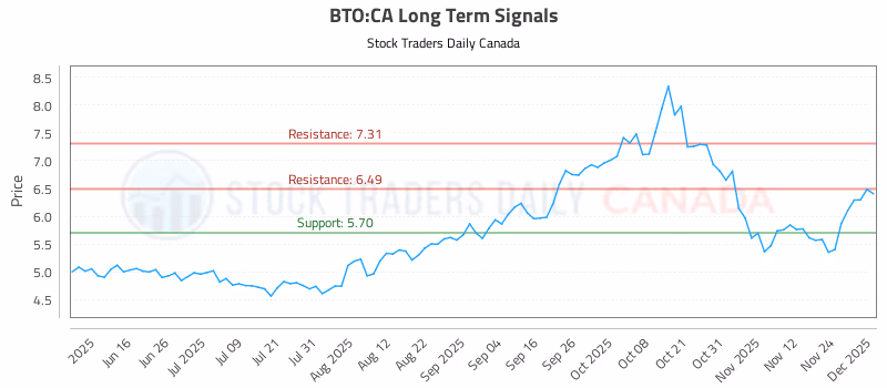 Stock Chart for BTO:CA