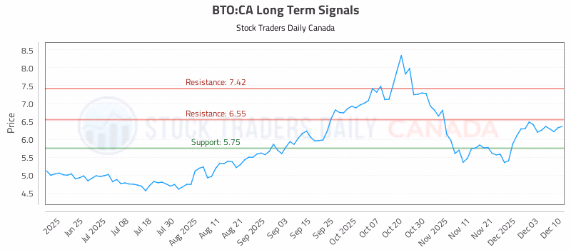 Stock Chart for BTO:CA