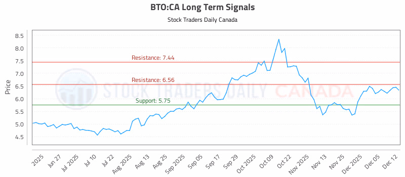Stock Chart for BTO:CA