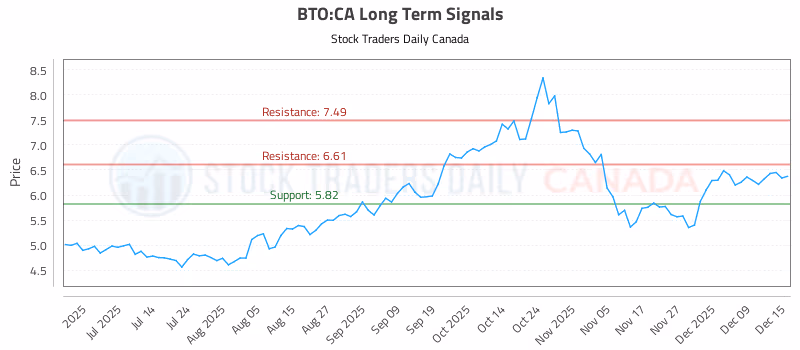 Stock Chart for BTO:CA