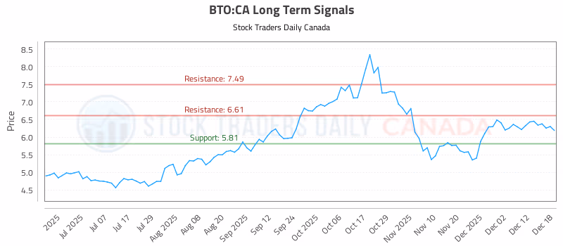 Stock Chart for BTO:CA