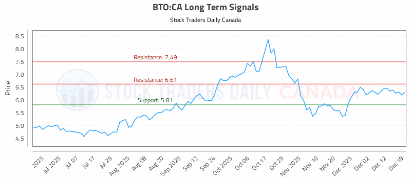 Stock Chart for BTO:CA