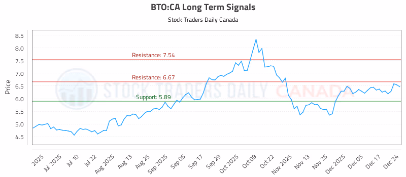 Stock Chart for BTO:CA